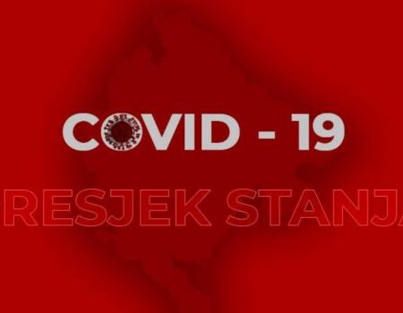 9.199 aktivnih slučajeva COVID19 u Crnoj Gori