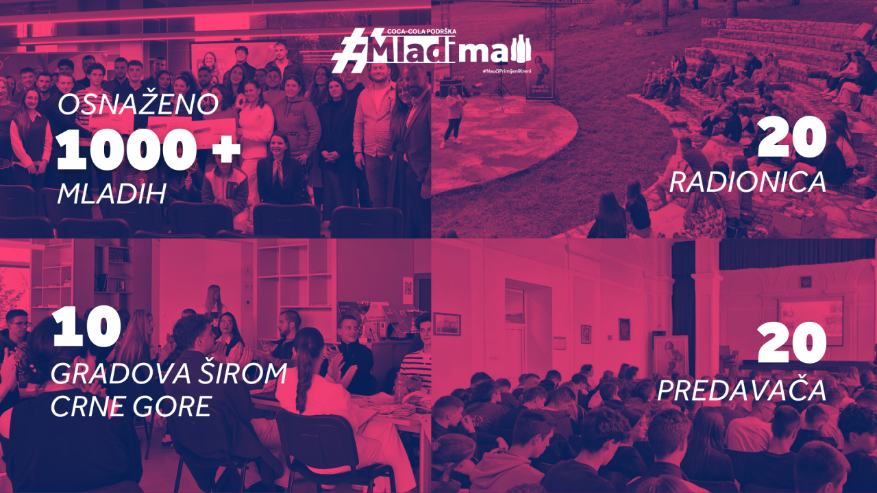 Kroz devetu sezonu Coca-Cola podrška mladima inicijative znanjem osnaženo više od 1.000 polaznika